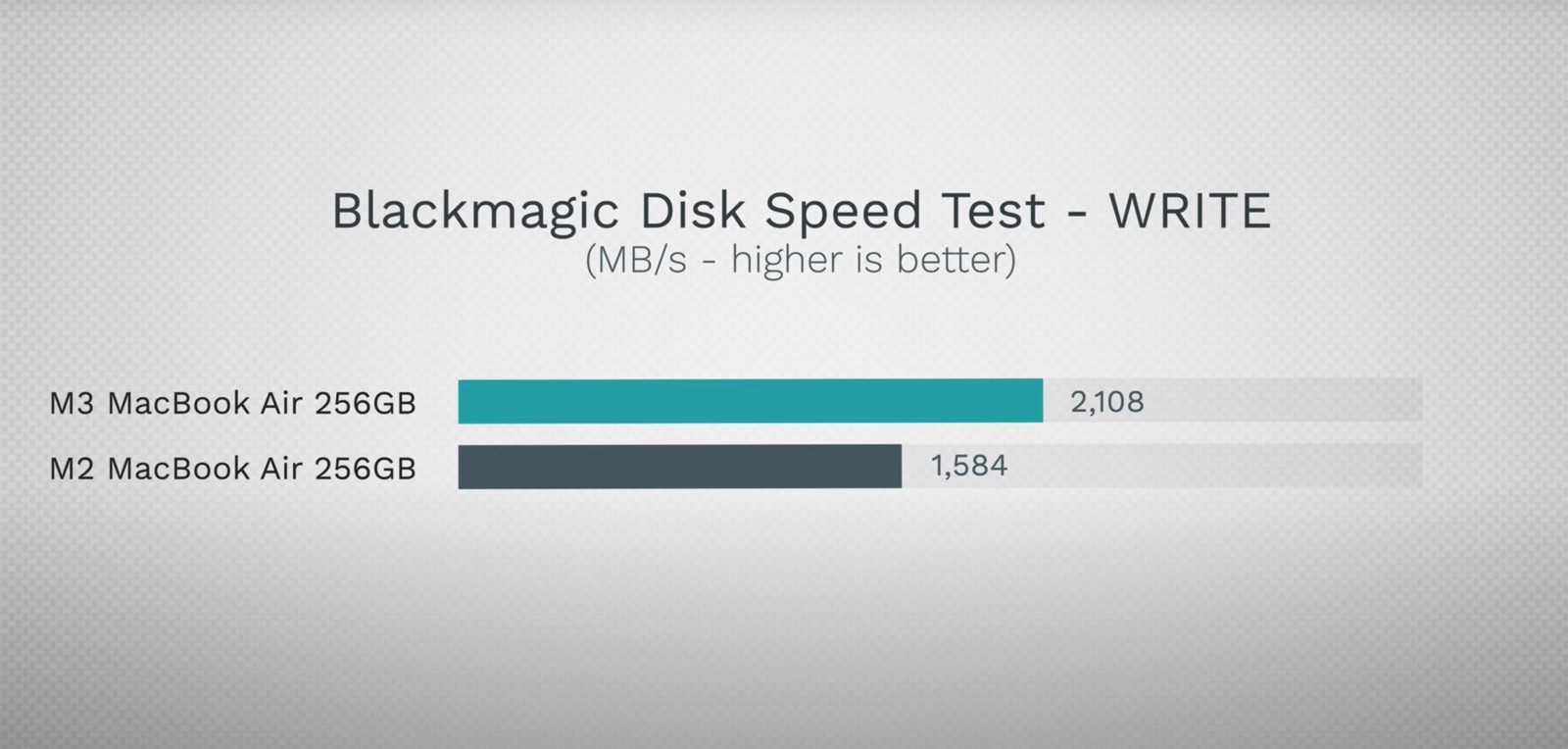 256GB M3 MacBook Air SSD write speed test vs. M2 version.