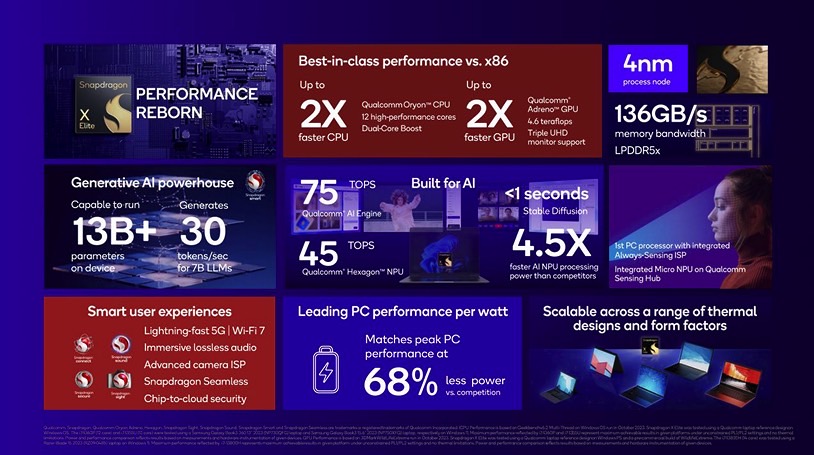 Spécifications Snapdragon X Elite annoncées par Qualcomm en octobre 2023.