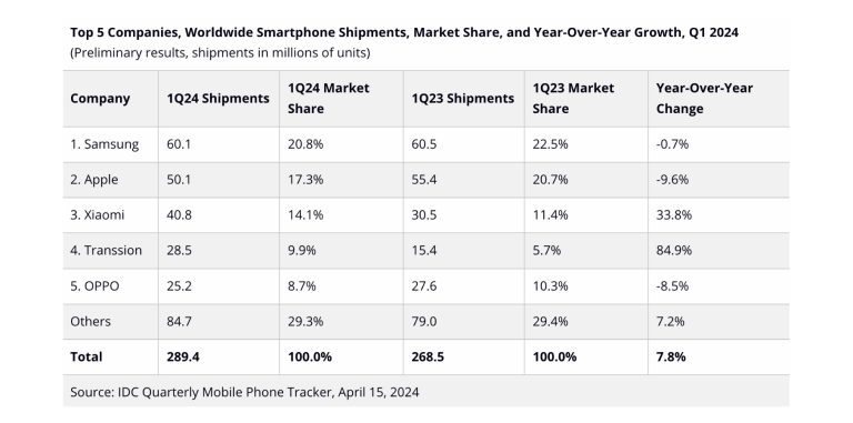 Top Smartphone sales/shipments Q1 2024