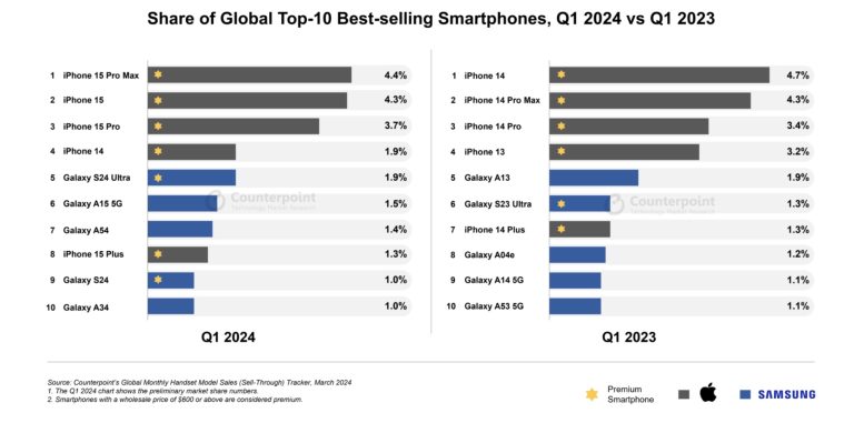iPhone 15 lineup dominated Q1 2024 smartphone sales despite decline