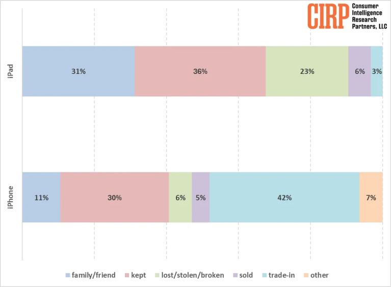 What iPad users do with their old devices?