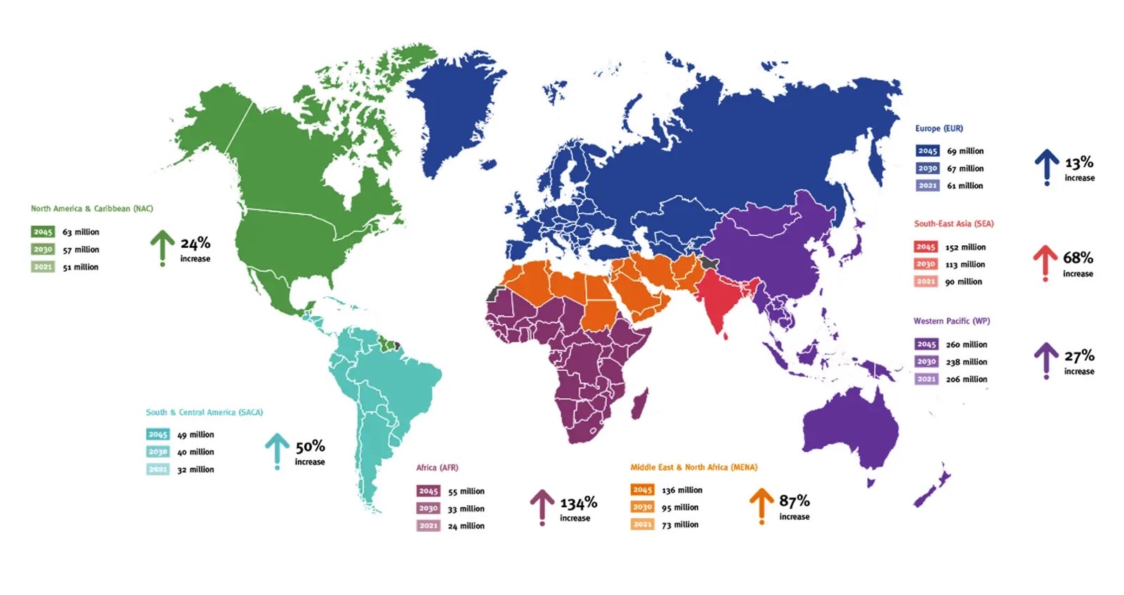 Diabetes cases around the world as of 2021, and projections for 2030 and 2045.