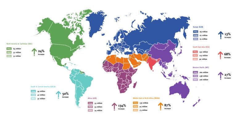 Diabetes cases around the world as of 2021, and projections for 2030 and 2045.