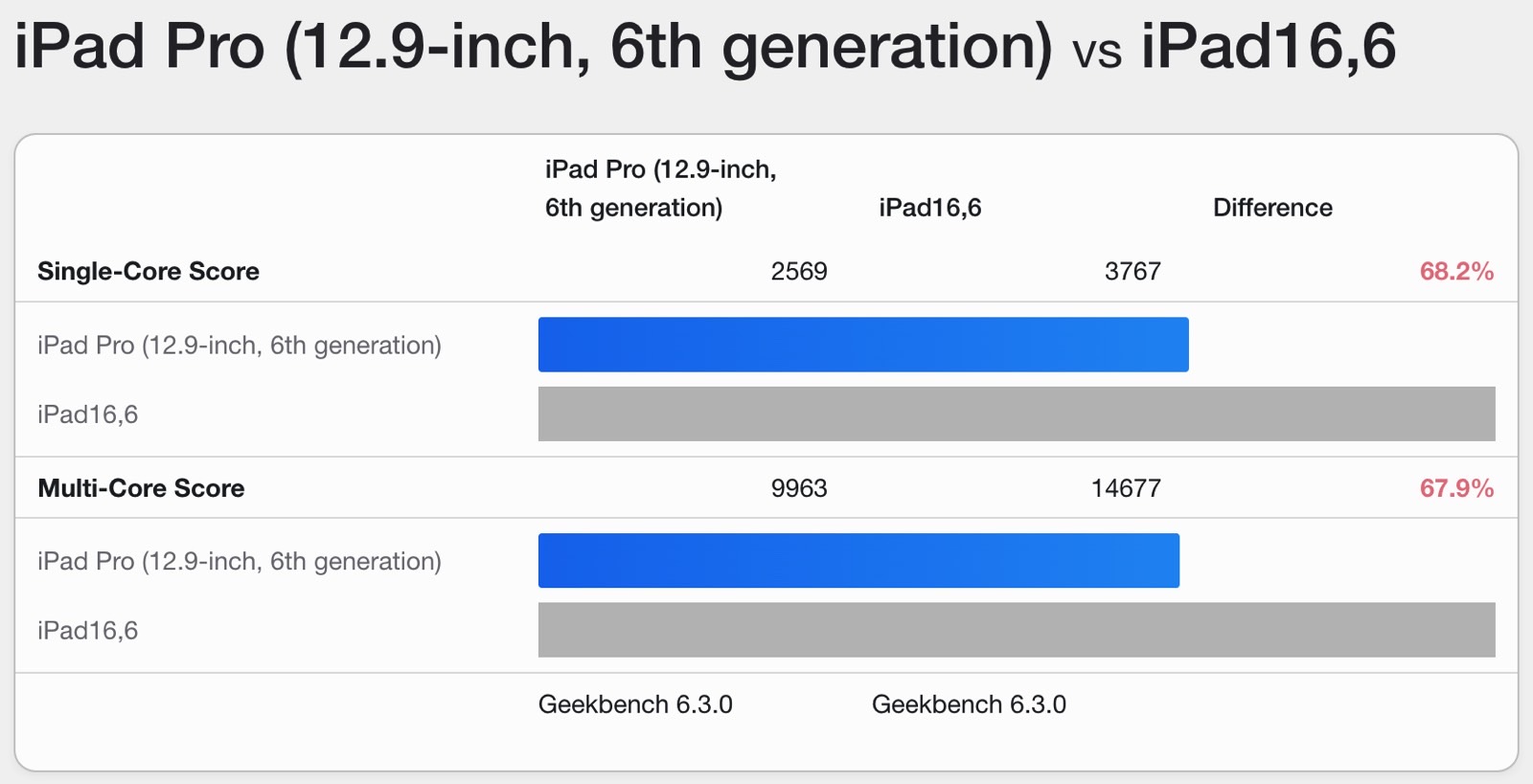 M4 iPad Pro vs. M2 iPad Pro Geekbench 6 benchmarks: CPU scores.