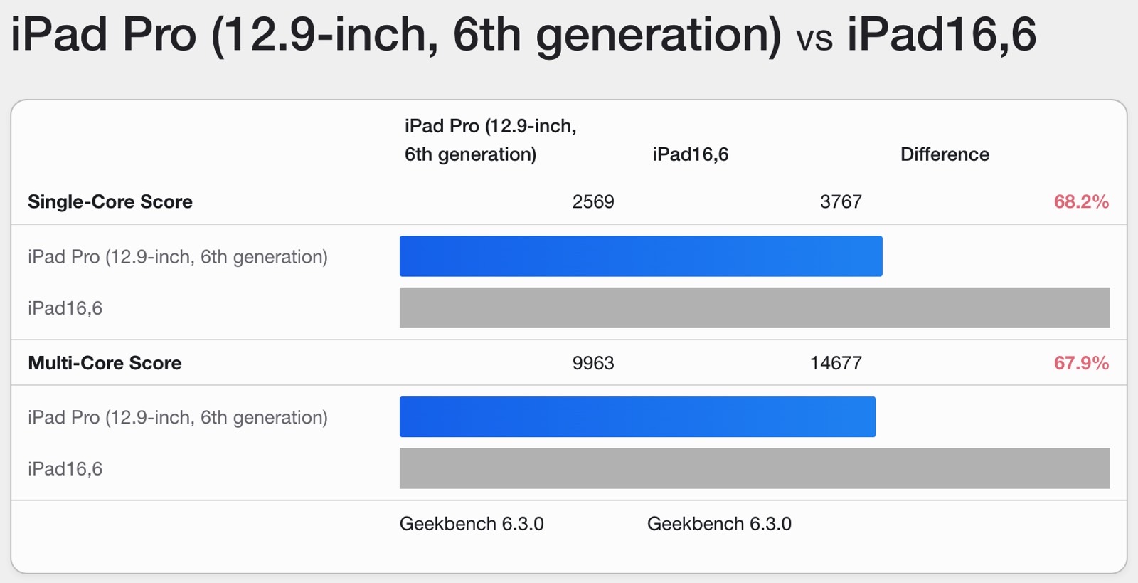 معايير M4 iPad Pro مقابل M2 iPad Pro Geekbench 6: نتائج وحدة المعالجة المركزية.