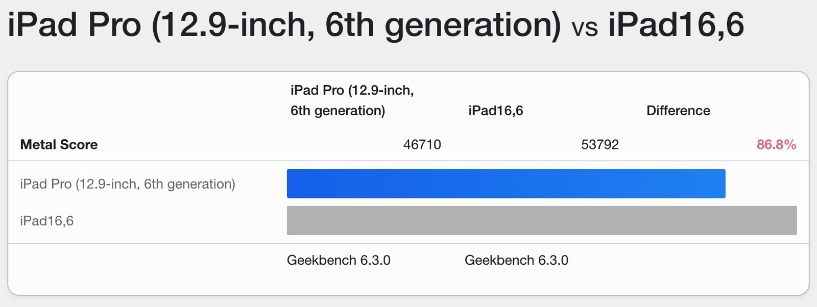 M4 iPad Pro vs. M2 iPad Pro Geekbench 6 benchmarks: GPU scores.