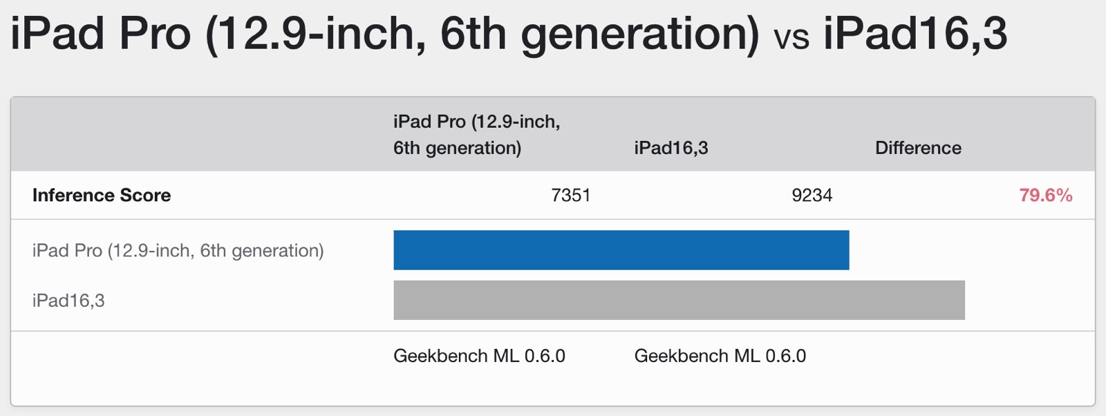 M4 iPad Pro vs. M2 iPad Pro Geekbench 6 benchmarks: Neural Engine scores.
