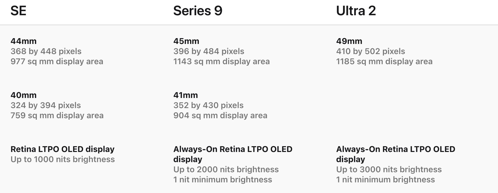 Apple Watch screen specs: SE 2 vs. Series 9 vs. Ultra 2.