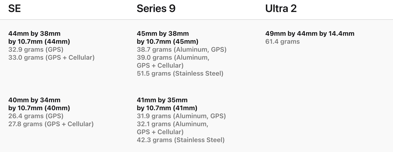 Apple Watch screen dimensions: SE 2 vs. Series 9 vs. Ultra 2.