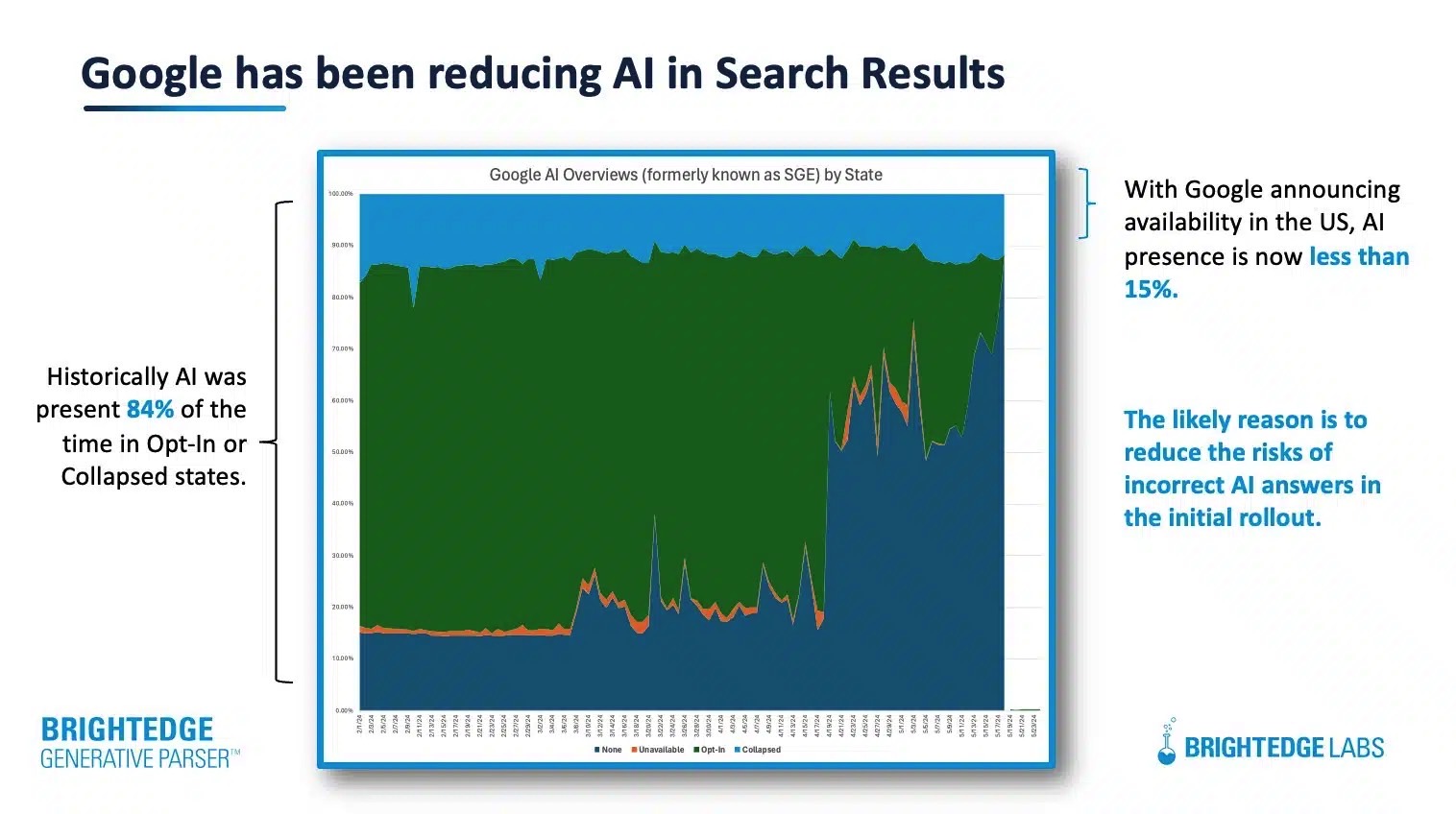 AI Overviews aren't showing up as often.