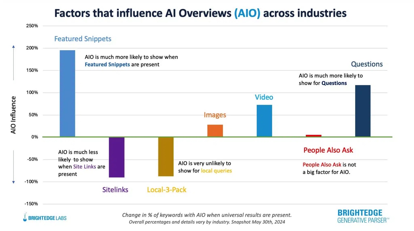 AI Overviews are more likely to appear for certain Google Search queries than others.
