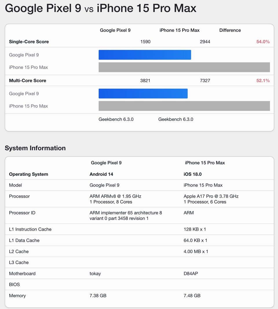 Pixel 9 vs. iPhone 15 Pro Max: Benchmark and specs comparison.