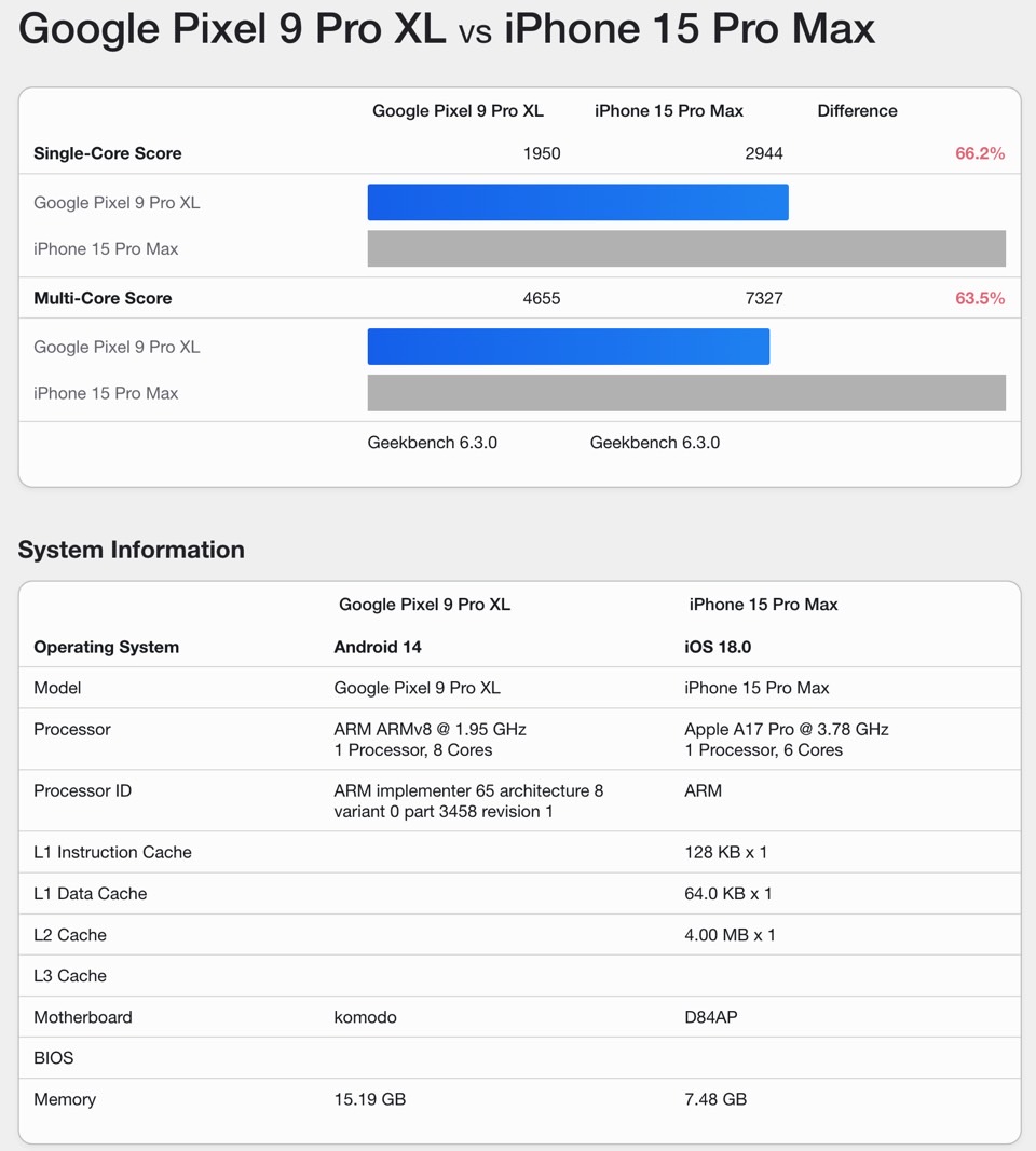 Pixel 9 Pro XL vs. iPhone 15 Pro Max: Benchmarks and Specs Comparison.