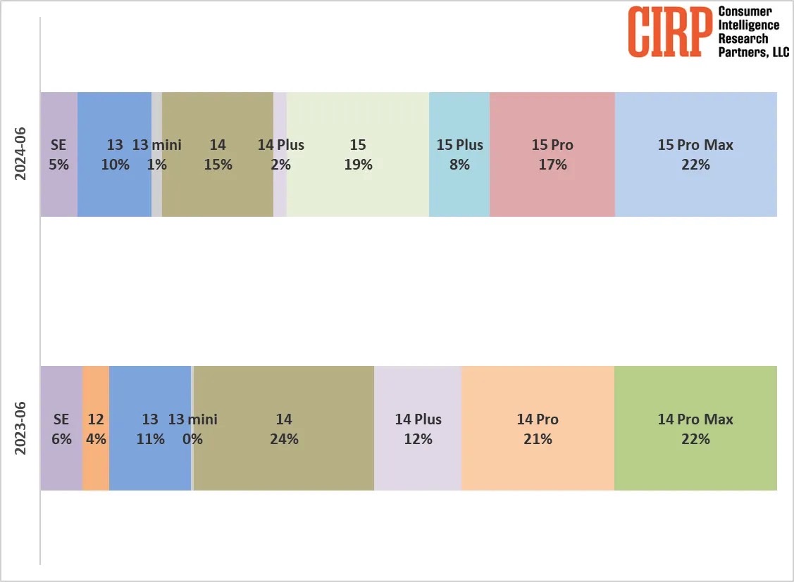 iPhone sales during the June 2024 quarter compared to the June 2023 period.