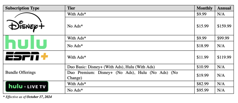 Disney's new prices for Disney+, Hulu, and ESPN+.