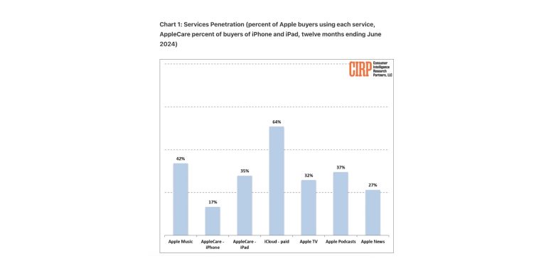 iCloud is Apple's most used service