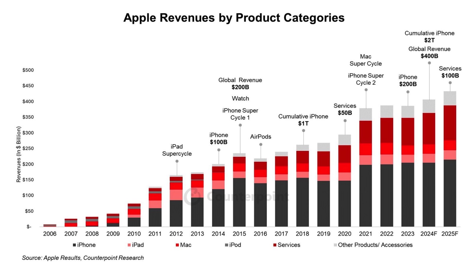 Counterpoint Research: تاريخ إيرادات Apple وتوقعاتها لعامي 2024 و2025.