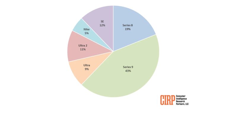 Apple Watch sales