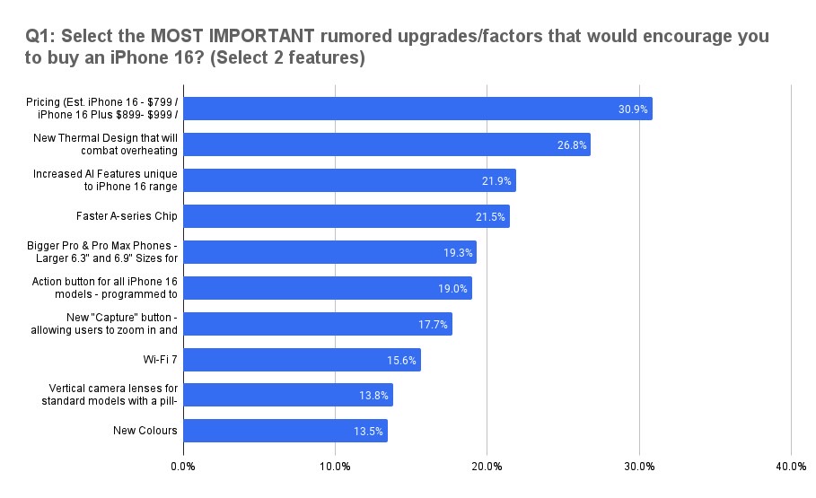 SellCell study: The most important factors impacting iPhone 16 upgrade decision.