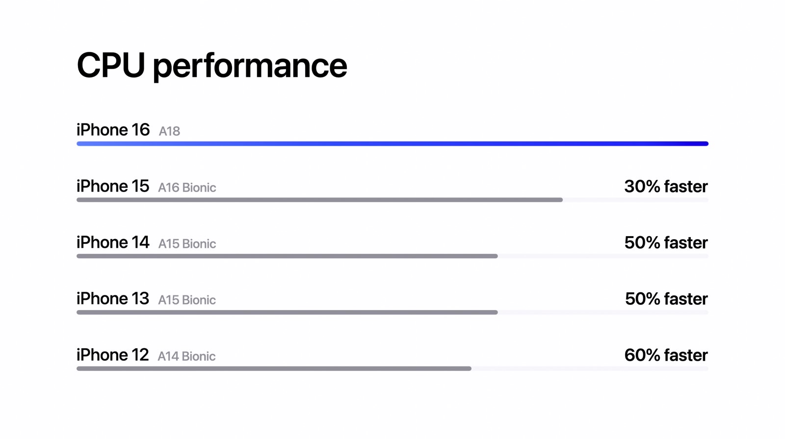 The A18 chip's CPU performance compared to previous generations.