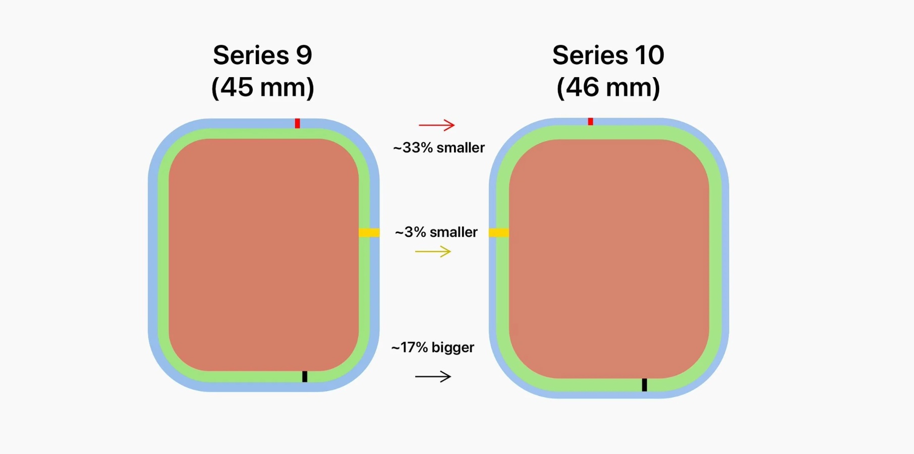 Apple Watch Series 10 actually has thicker bezels than older model