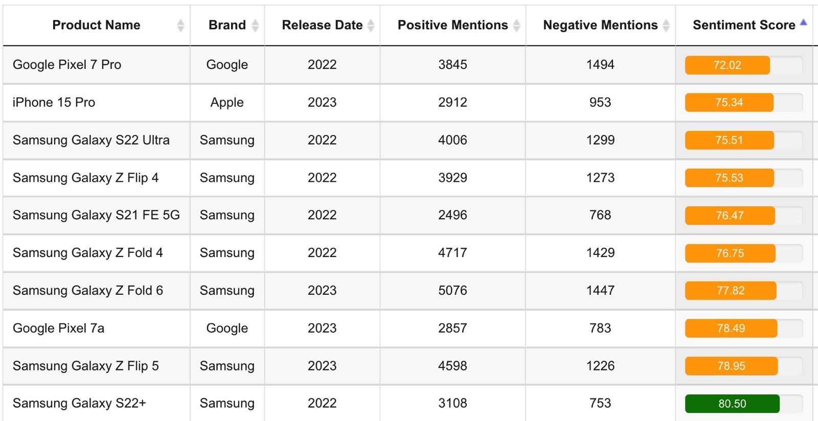 The worst iPhone and Android phones released between 2022 and 2024, according to an AI analysis of online reviews.