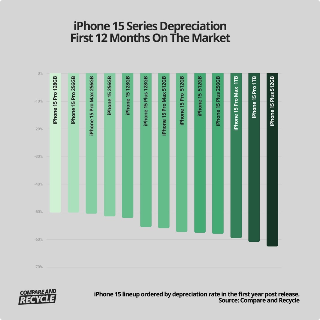 iPhone 15 series depreciation 12 months after launch.