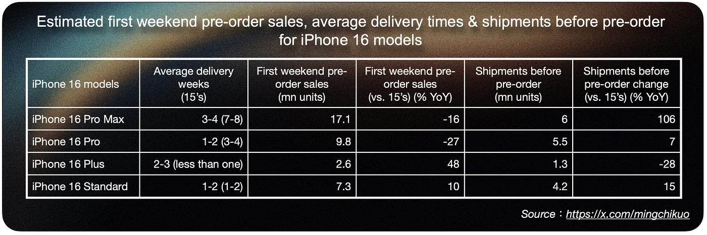 iPhone 16 preorder sales estimates.