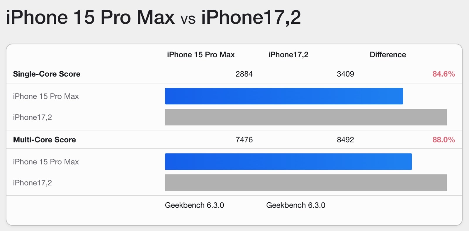 iPhone 16 Pro Max vs. iPhone 15 Pro Max Geekbench 6 CPU benchmark comparison.