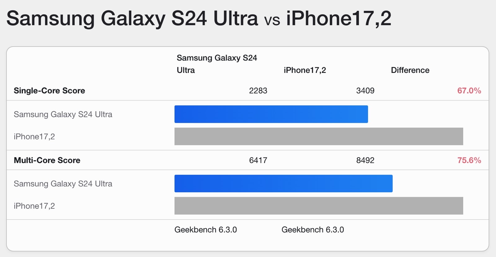 iPhone 16 Pro Max vs Galaxy S24 Ultra Geekbench 6 CPU benchmark comparison.