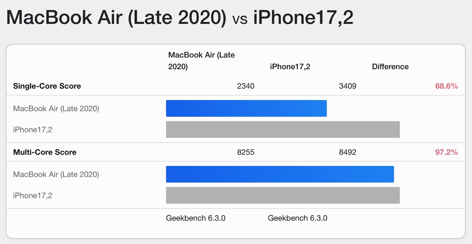 iPhone 16 Pro Max vs. M1 MacBook Air Geekbench 6 CPU benchmark comparison.