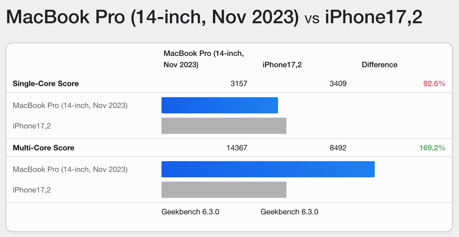 مقارنة بين iPhone 16 Pro Max وM3 MacBook Pro Geekbench 6 CPU.