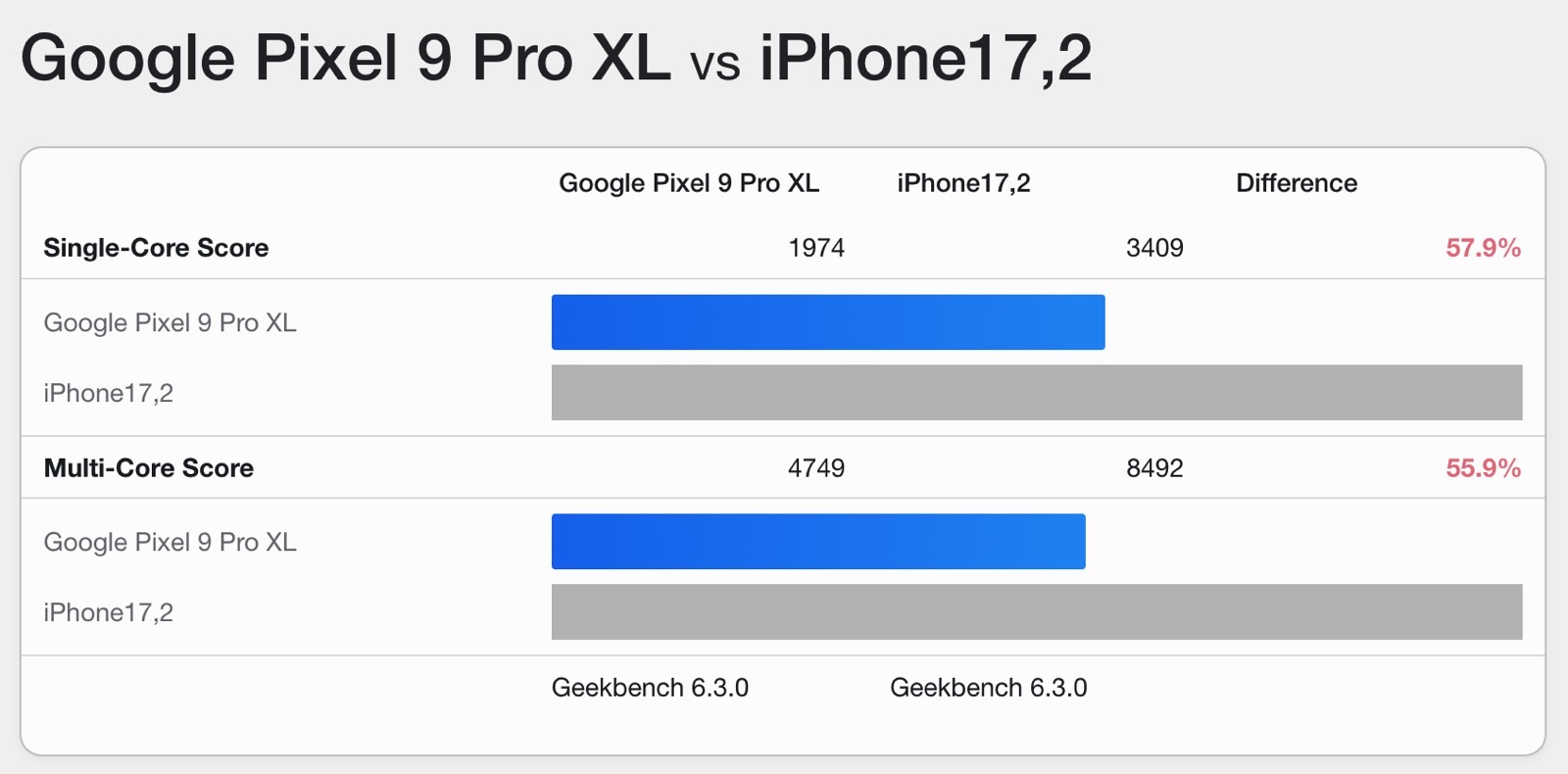 iPhone 16 Pro Max vs. Pixel 9 Pro XL Geekbench 6 CPU benchmark comparison.