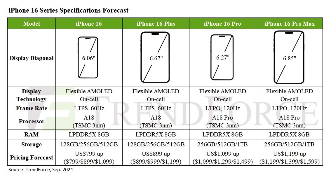 Purported iPhone 16 specs and prices.