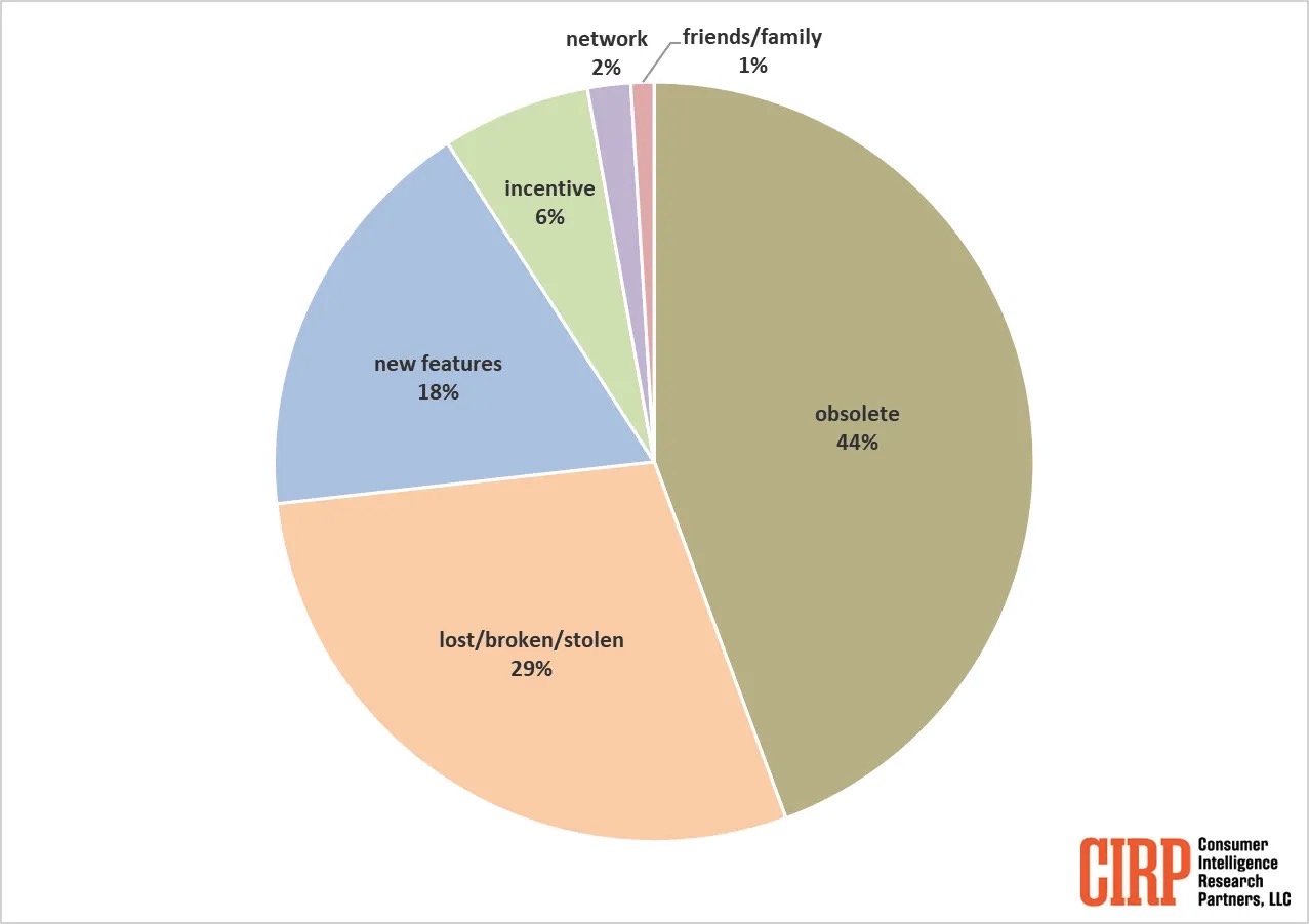 The reasons why iPhone buyers got a new device, according to CIRP's new study.