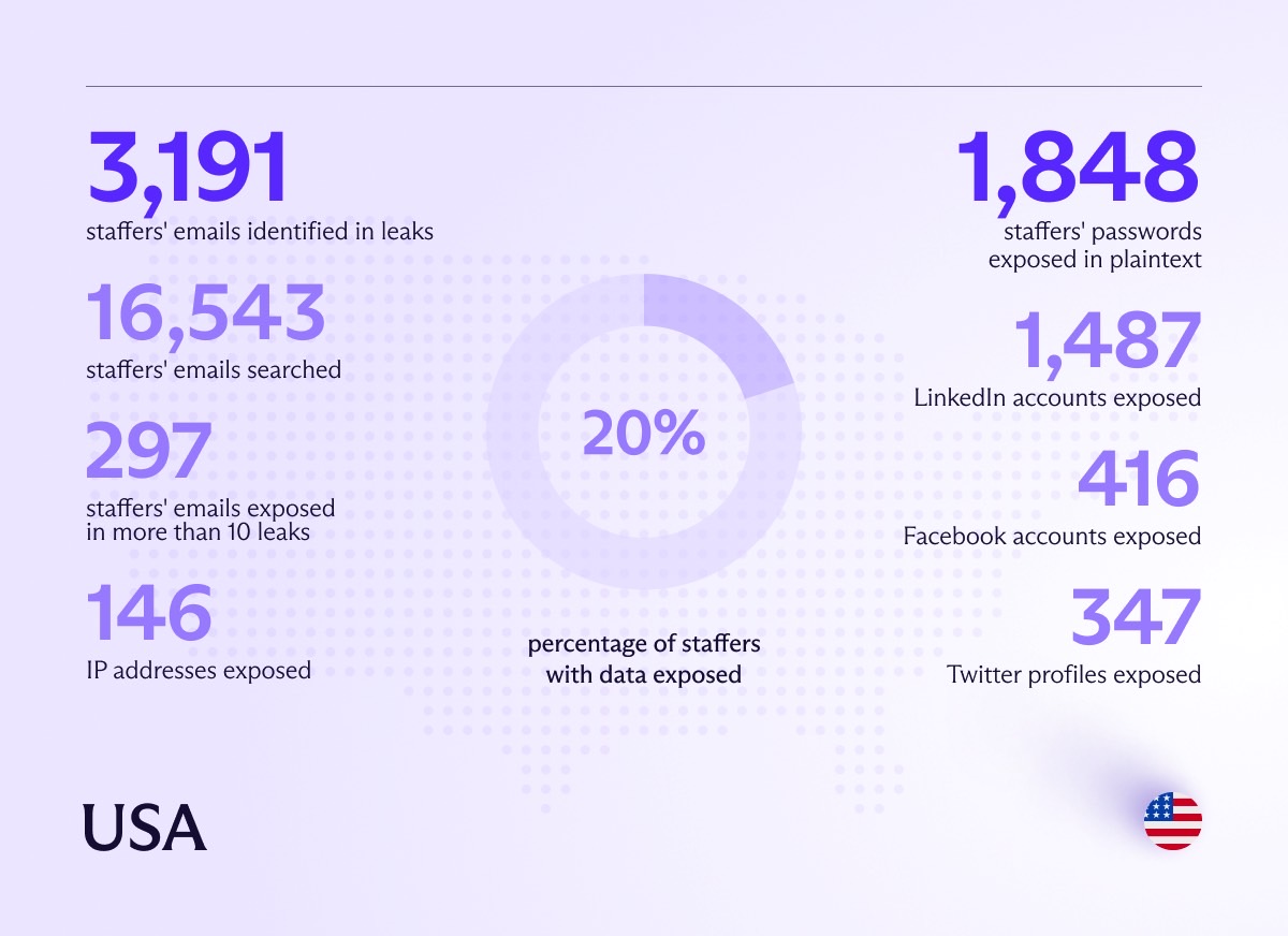 Proton research shows thousands of US political staffers have had their data exposed on the dark web.