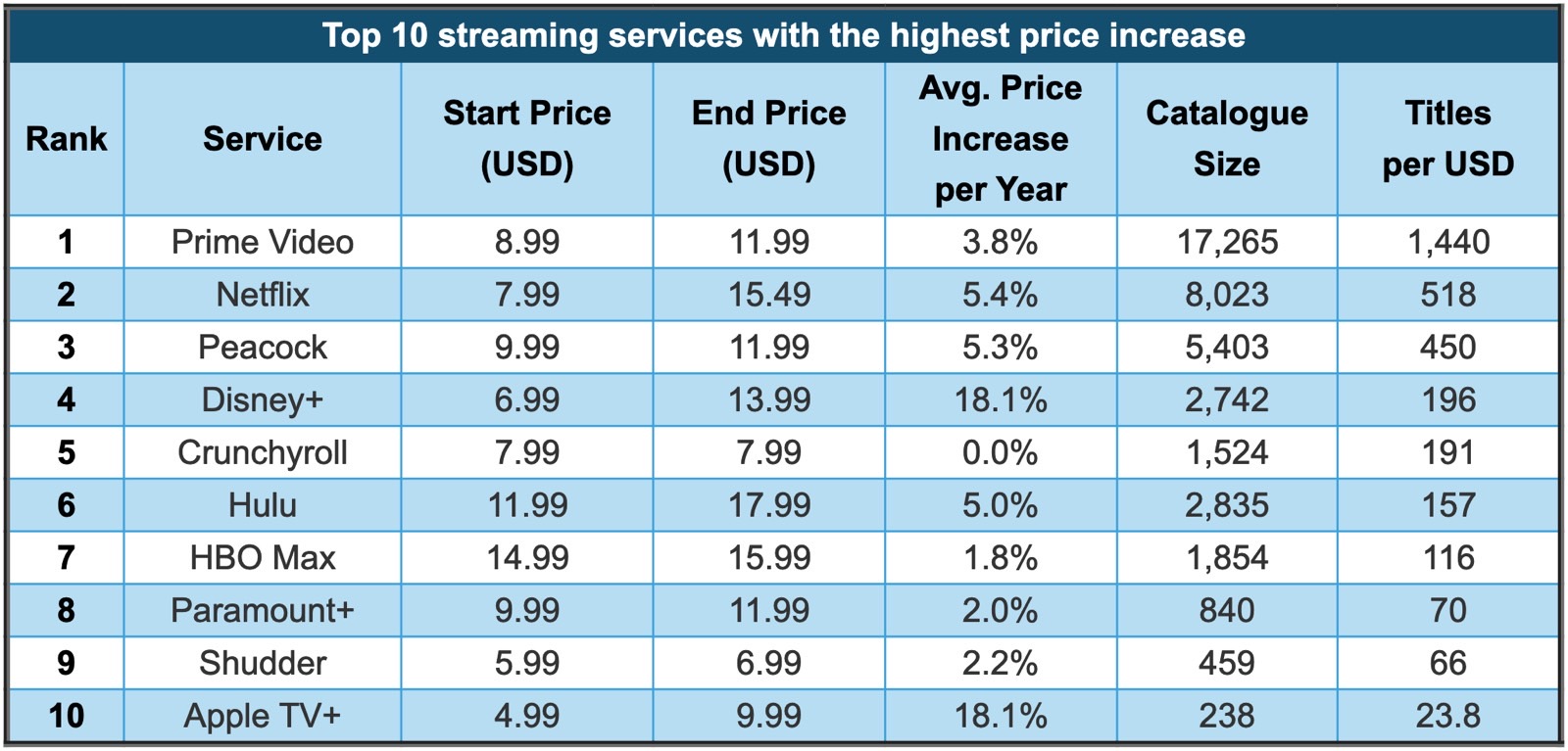 The top 10 US streaming services ranked by cost-effectiveness.