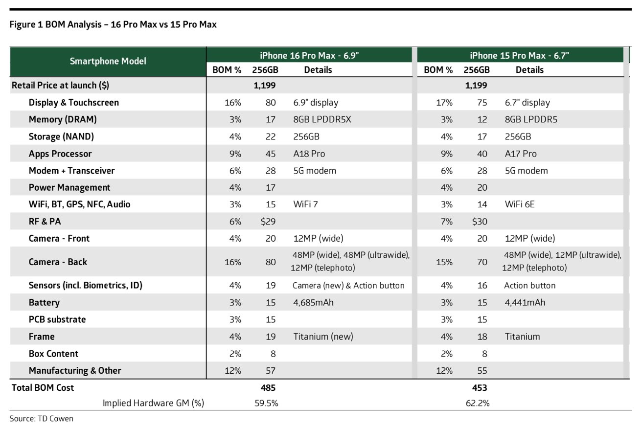 iPhone 16 Pro Max bill of materials compared to iPhone 15 Pro Max.