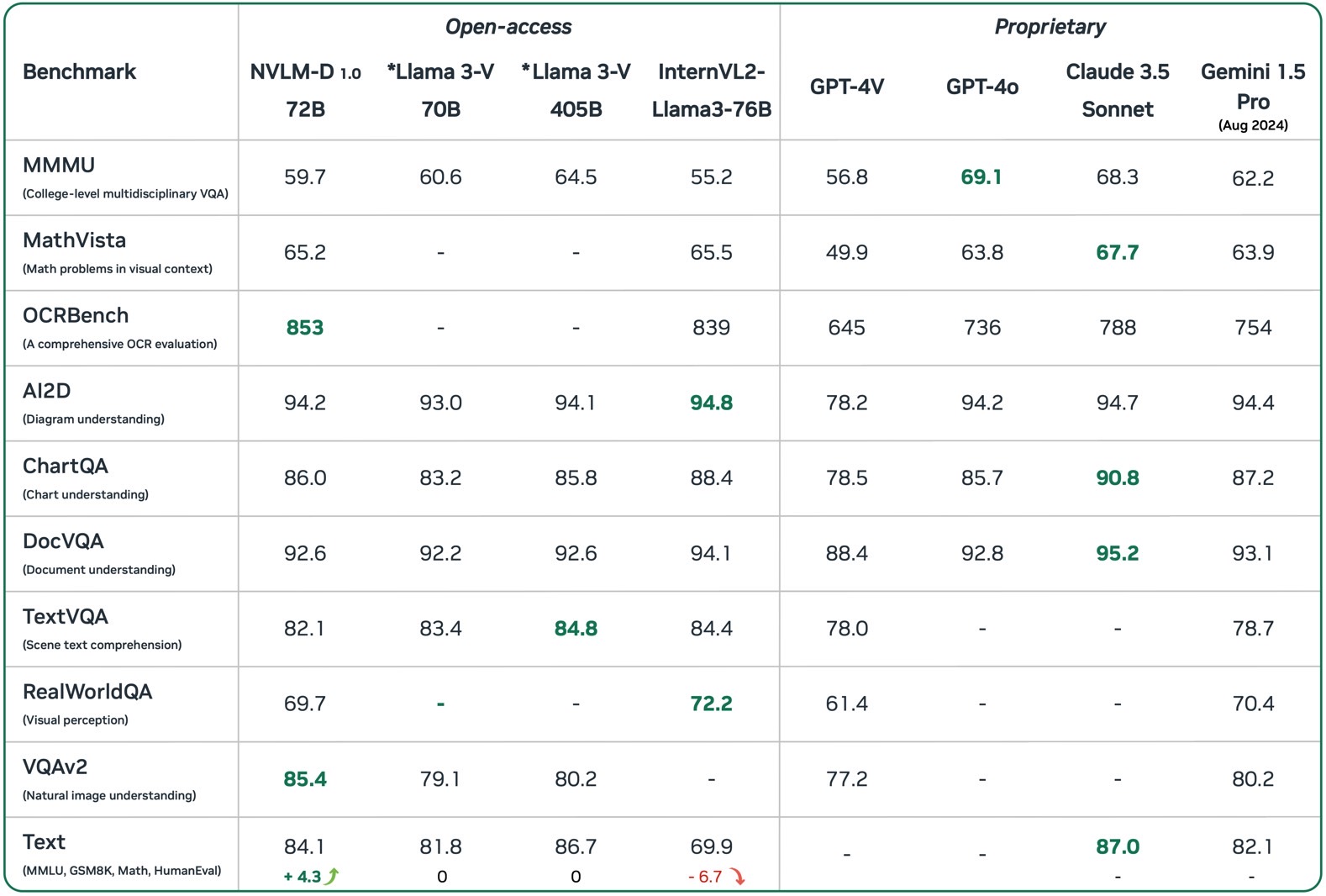 NVLM 1.0 benchmarks compared with open and closed AI rivals.