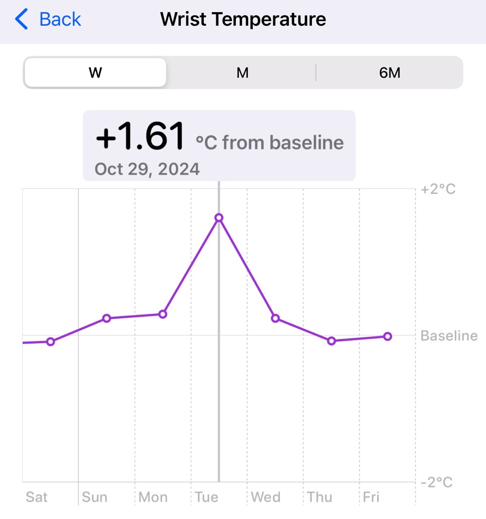 Wrist Temperature readings caught the fever spike.