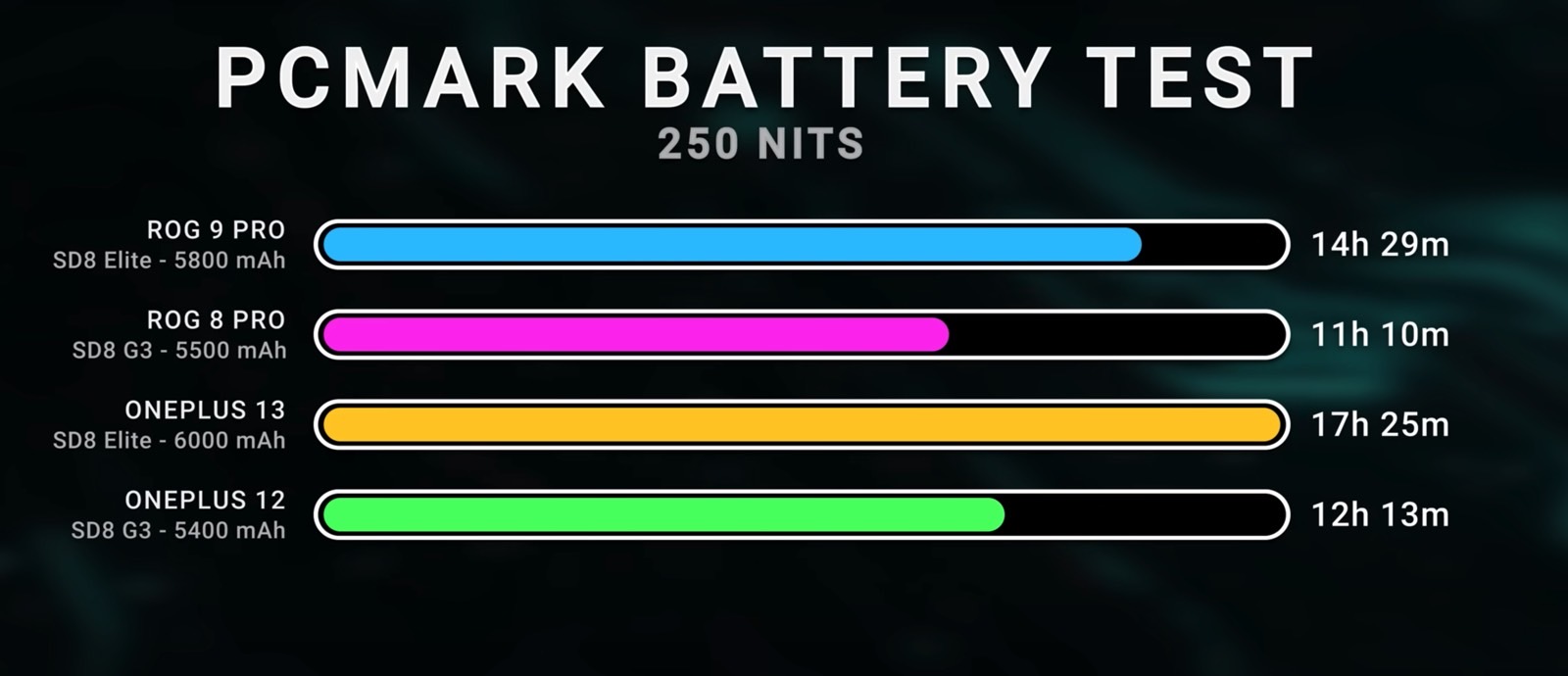 Battery life benchmark test for Snapdragon 8 Elite phones compared to their predecessors.