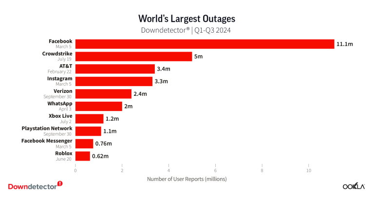 World's largest outages in 2024 according to Downdetector.