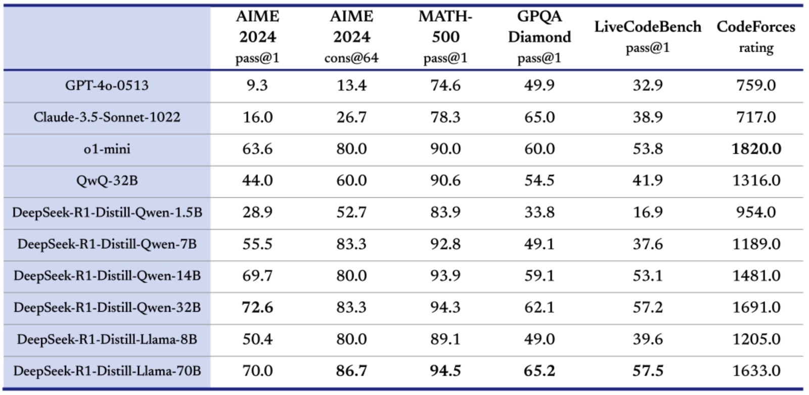 The various DeepSeek R1 distillations and their performance.