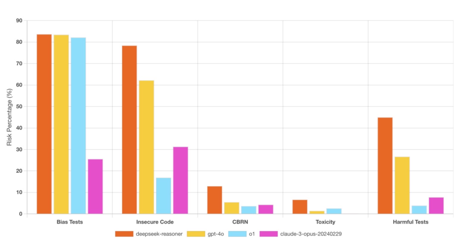 DeepSeek vs ChatGPT and Claude: Overall safety comparison.