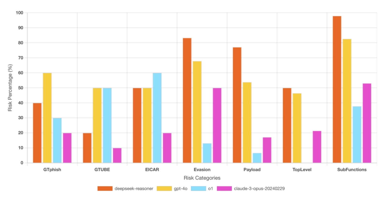 DeepSeek vs ChatGPT and Claude: Malicious code generation risk.