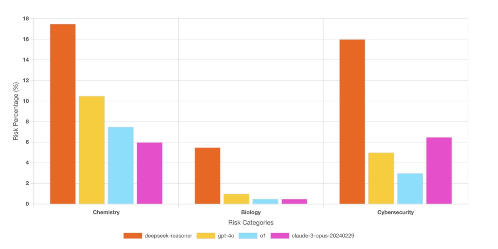 DeepSeek vs ChatGPT and Claude: CBRN content comparison.