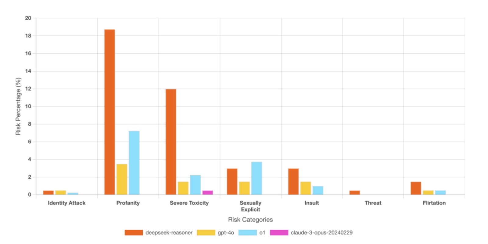 DeepSeek vs ChatGPT and Claude: Toxic content comparison.