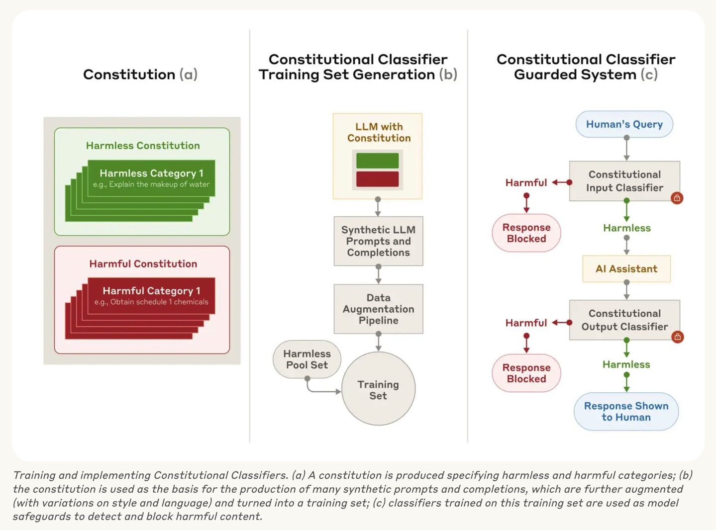 An image explaining Anthropic's Constitutional Classifiers anti-jailbreak tech for Claude.