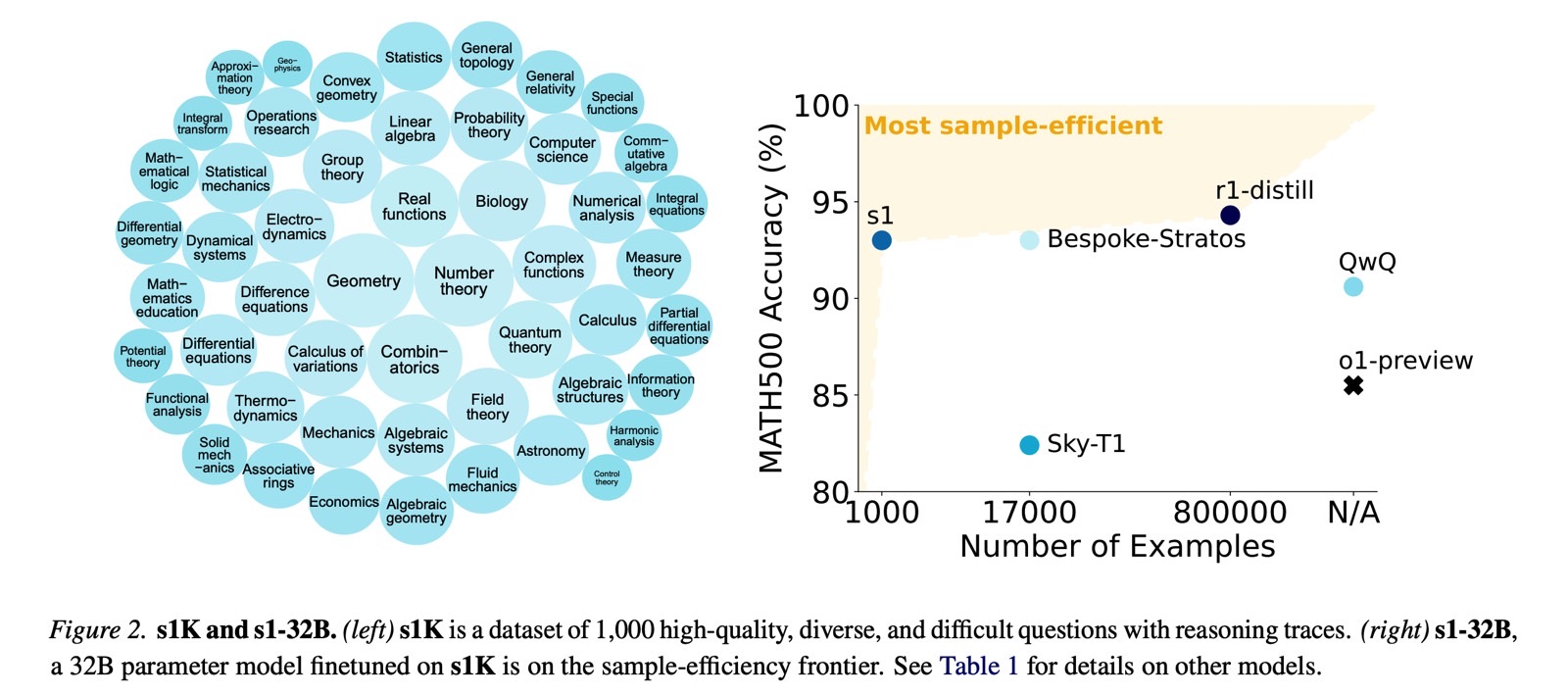 The S1 reasoning performance after being trained with 1,000 high-quality prompts distilled from Gemini.