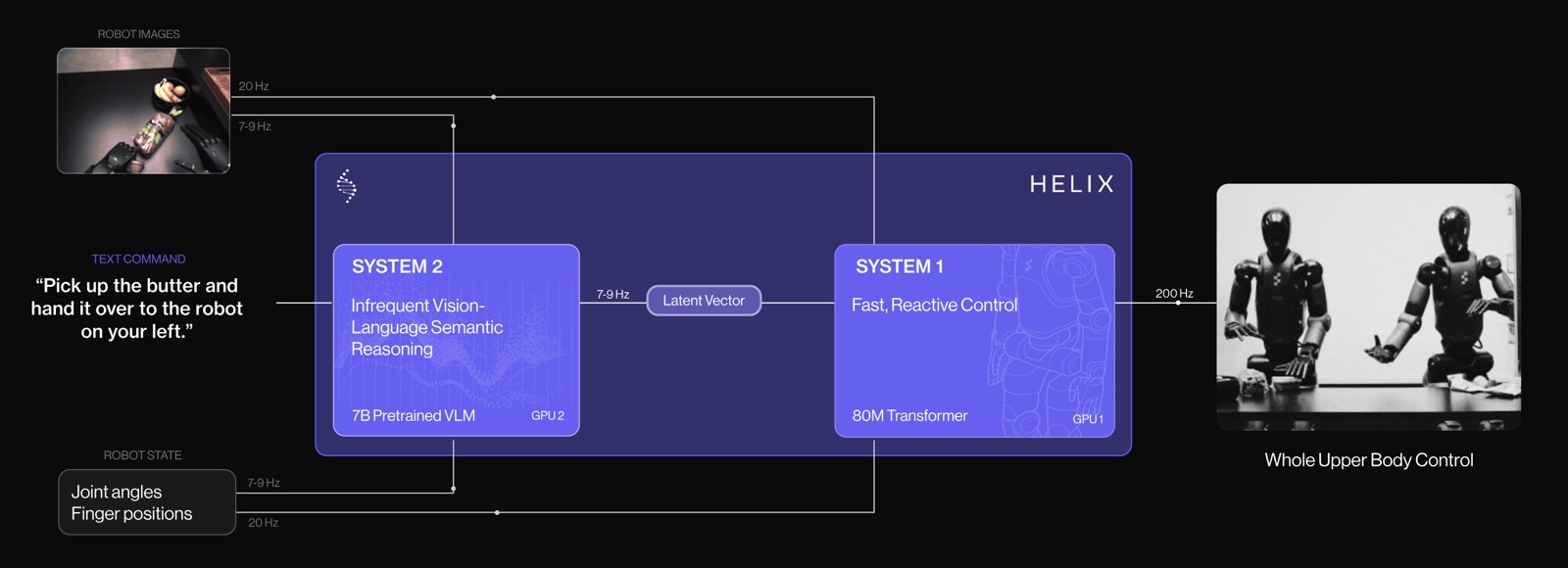 How Helix AI's S1 and S2 systems work together.